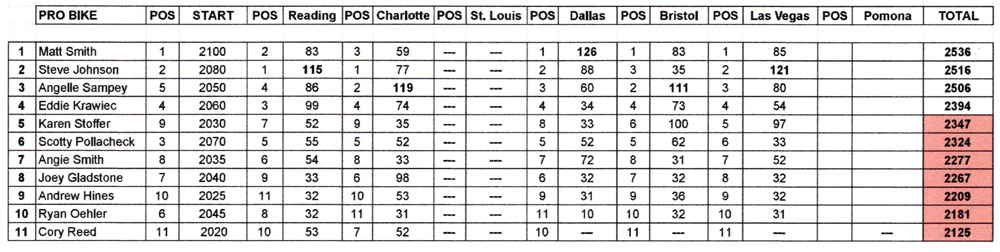 Pro Stock Motorcycle Points Standings November 1, 2021